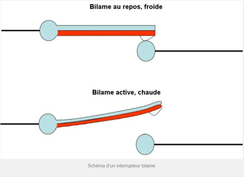 Principe du bilame